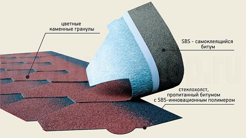 Структура мягкой кровли