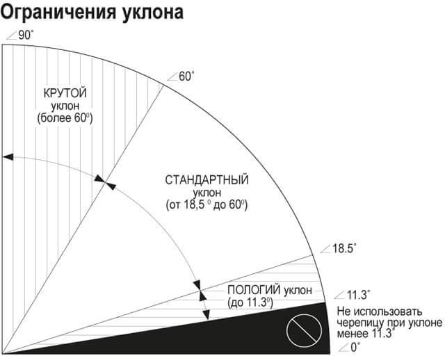 Требования СНиП: минимальный и максимальный уклон кровли из мягкой черепицы