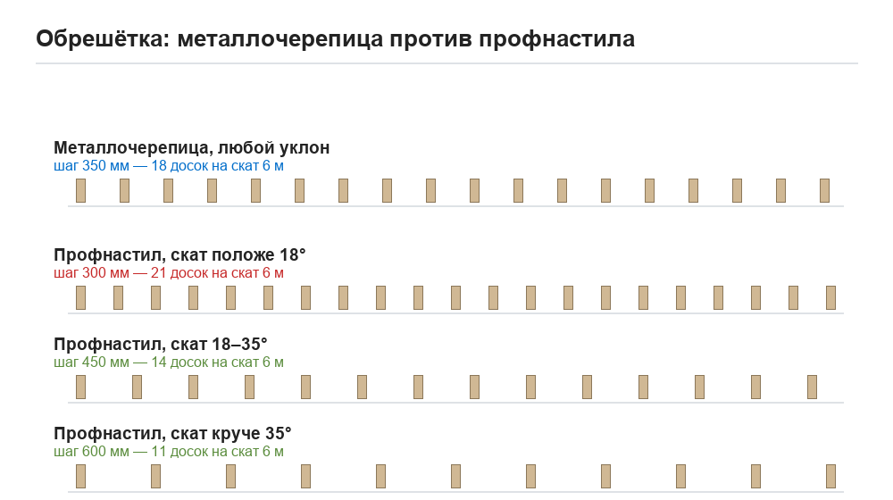 Сколько досок обрешётки нужно на скат 6 м под металлочерепицу и под профнастил при разных углах наклона