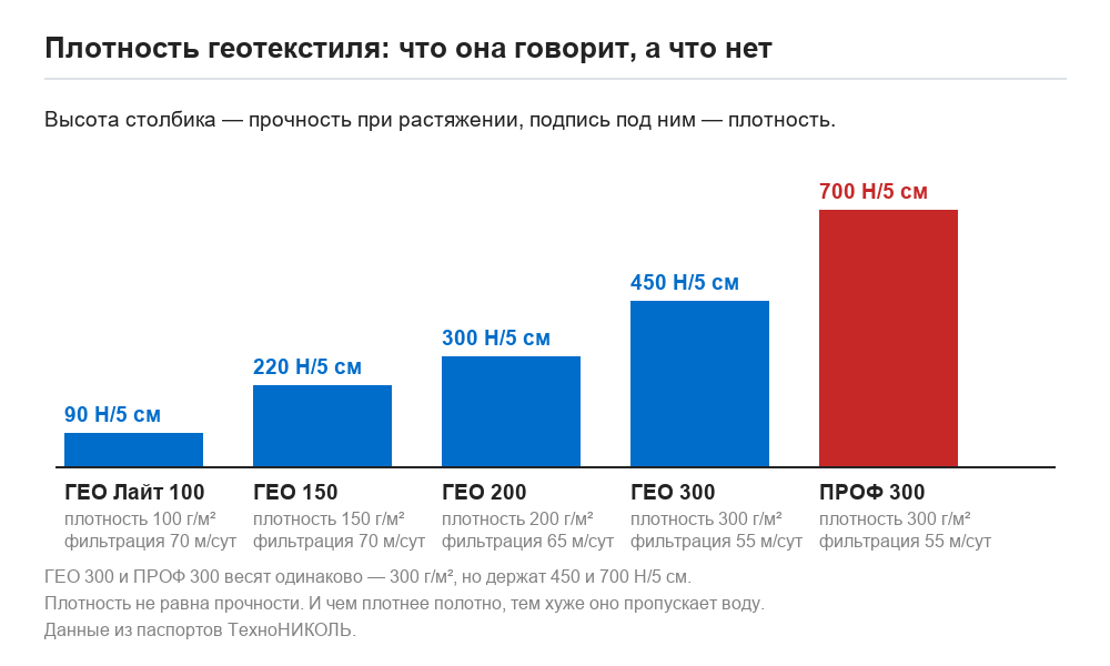 Плотность и прочность геотекстиля ТехноНИКОЛЬ: ГЕО 300 и ПРОФ 300 весят одинаково, но держат 450 и 700 Н на 5 см