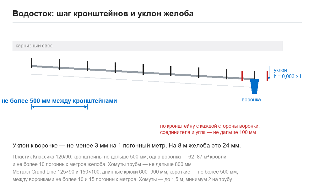 Схема водостока: кронштейны желоба не дальше 500 мм друг от друга и уклон желоба 3 мм на погонный метр