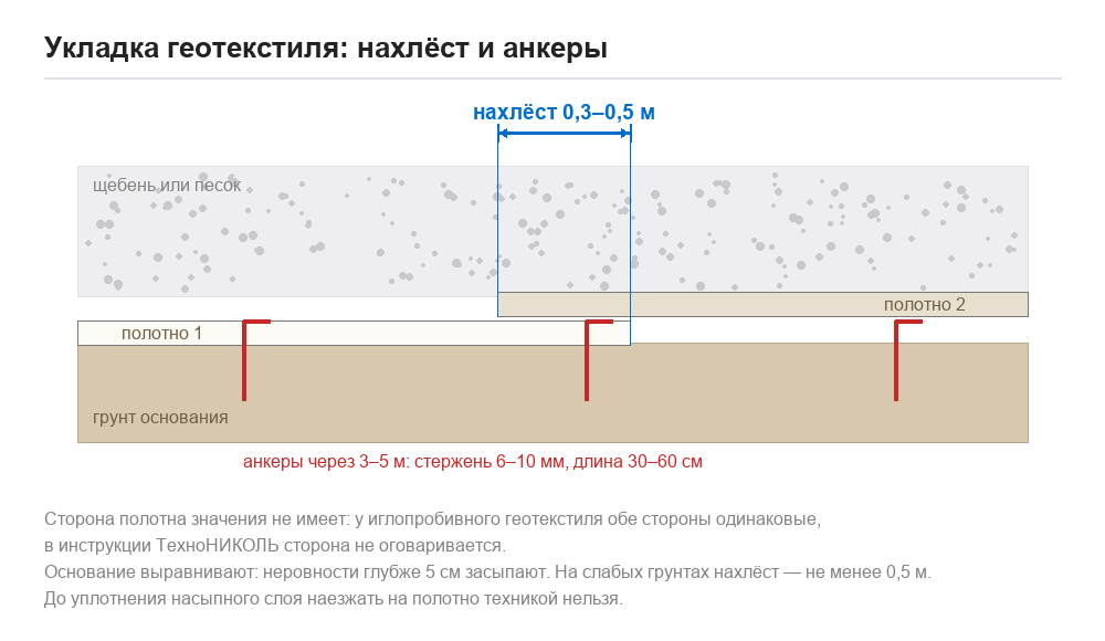 Схема укладки геотекстиля: нахлёст полотен 0,3–0,5 м и анкеры через каждые 3–5 м
