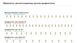 Металлочерепица или профнастил: что выбрать на крышу дома